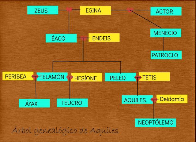 árbol genealógico de Aquiles